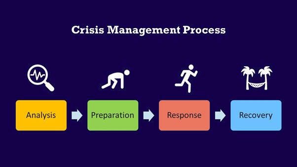 Crisis management process